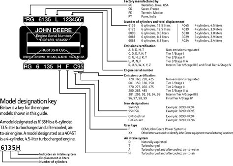 John Deere Serial Number Identification