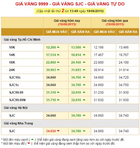 Giá vàng hôm nay ngày 19-6 tăng nhẹ