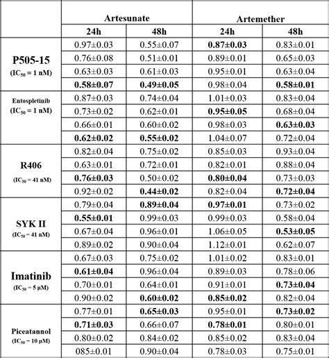 Table 1 from Syk Kinase Inhibitors Synergize with Artemisinins by ...