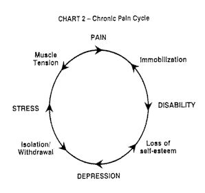 Stages in the Chronic Pain Cycle - New Life Outlook