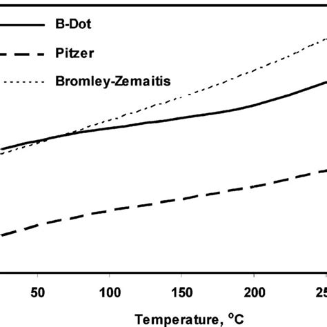 Calculated pH at 25-300 °C in a 0.5 m H2SO4 solution. | Download ...