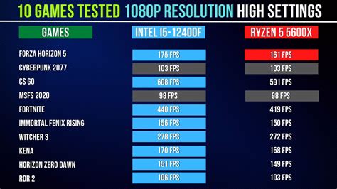 Intel i5-12400F vs AMD Ryzen 5 5600X: Which is Better 6 Core CPU? | The ...