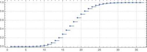 Poisson CDF: New in Wolfram Language 11