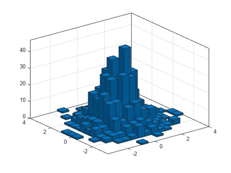 histogram2