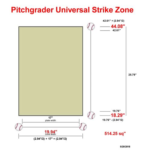 How Big Is The Strike Zone In Baseball - BaseBall Wall