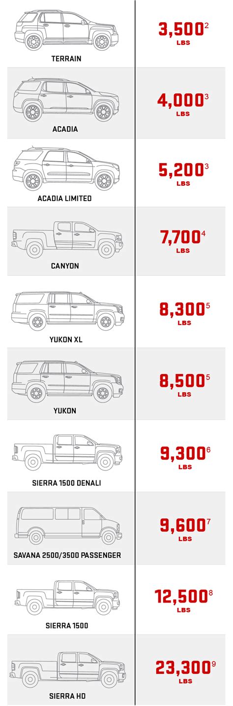 Trailer Towing Weight Chart