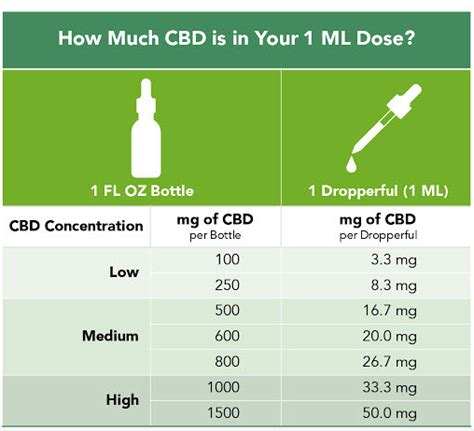 How Much CBD Dosage I Can Use - CBDWellness