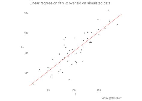 Scatter plots, best fit lines (and regression to the mean)