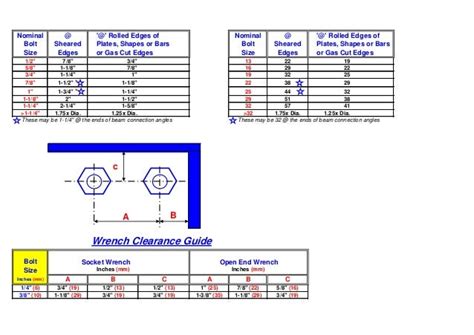 Astm a325 & a490 bolts & nuts