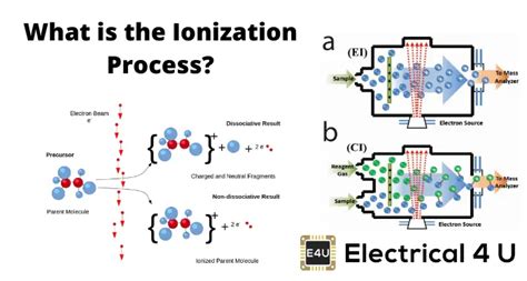 Jaký je proces ionizace? (A Jak je Přinesla) | Radio Integracion