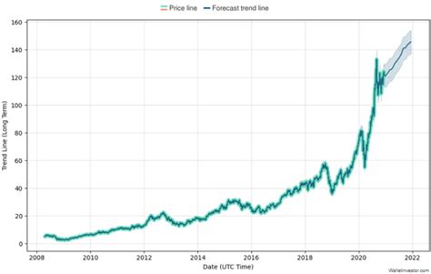 Apple Stock Price Prediction For 2021 And Beyond | Trading Education