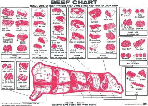 butcher meat cuts chart | beef_chart | For the Health of it | Pinterest ...