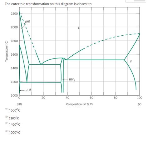 Solved The eutectoid transformation on this diagram is | Chegg.com