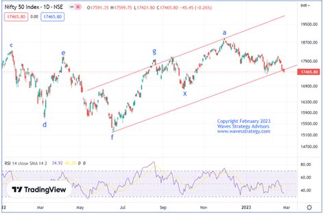 Nifty sheds 150 points: 3 powerful Indicators you cannot Miss!