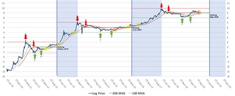 Bitcoin Log Price Chart Analysis: A thorough investigation