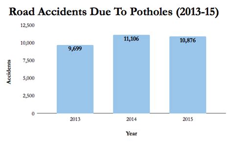 Killer Potholes: 29 Accidents Reported Every Day Over 3 Years ...