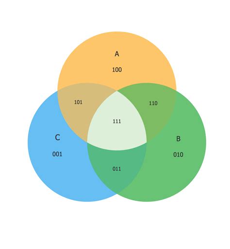 3 Circle Venn Diagram Problems - astonishingceiyrs