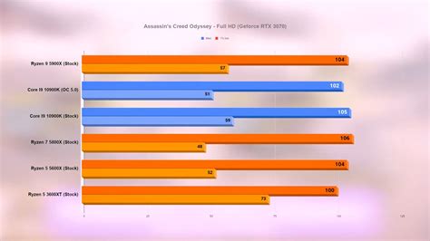 New Ryzen 5000 Series Benchmarks Put AMD's "Fastest Gaming CPUs" Claim ...