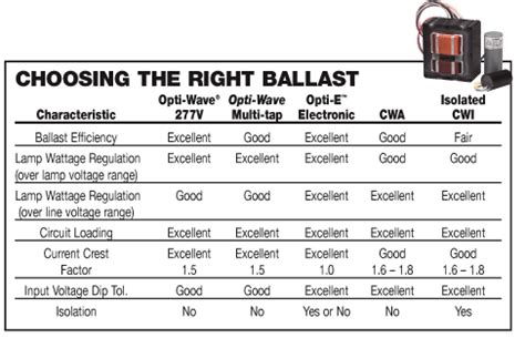 Venture Lighting, Ballast Technical Section - Ballast Types