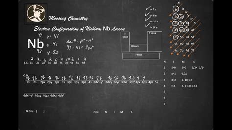 Electron Configuration of Niobium Nb Lesson - YouTube