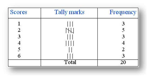 Use of Tally Marks | Frequency Table of Scores | How to use of Tally Marks