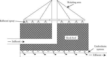 Trickling Filters - Wastewater Treatment - Climate Policy Watcher