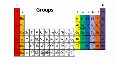 Periodic Table Groups | Cabinets Matttroy