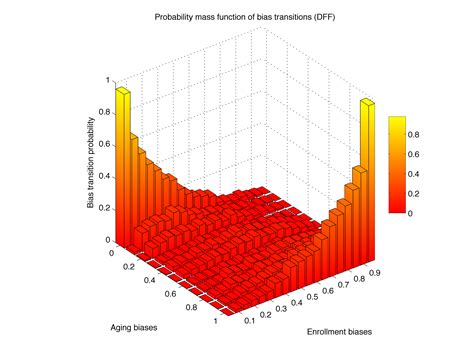 MatLab: Create 3D Histogram from sampled data - Stack Overflow