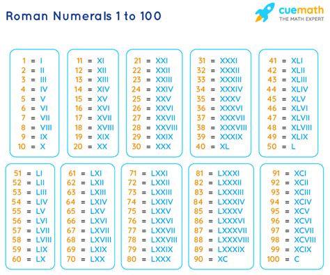 How To Write Roman Numbers - Economicsprogress5