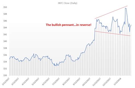 Intel Corporation Stock Is a Strong Investment, But Make Sure to Buckle Up!