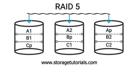 RAID 5 vs RAID 6 | Key Differences