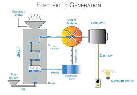 Electricity Generation - IER