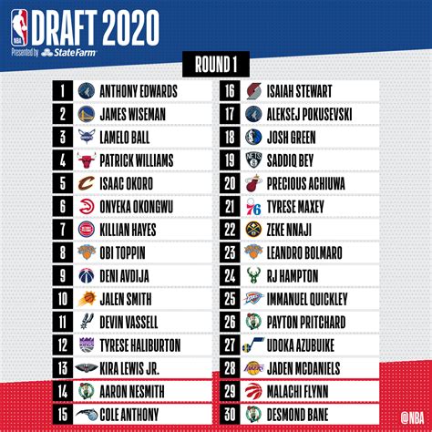 Kenneth Ortega Kabar: Nba Draft 2020 List