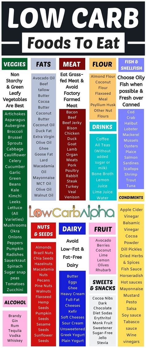 Printable No Carb Food List For Diabetics