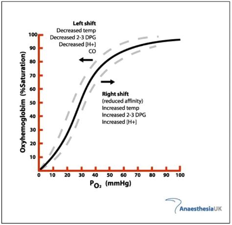 Oxygen-Haemoglobin Dissociation Curve • LITFL • CCC Ventilation