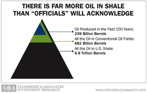 6.1 Trillion Reasons the Shale Boom is Just Getting Started - The Daily ...