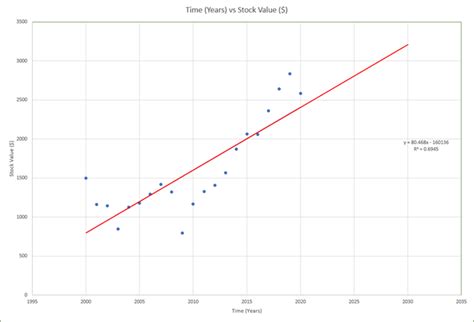 Excel Add Line To Scatter Plot How Secondary Axis In 2016 Chart | Line ...