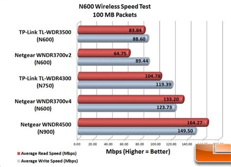 Netgear WNDR3700v4 N600 Wireless Dual Band Gigabit Router Review ...