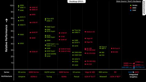 Updated GPU comparison Chart [Data Source: Tom's Hardware] : r/nvidia