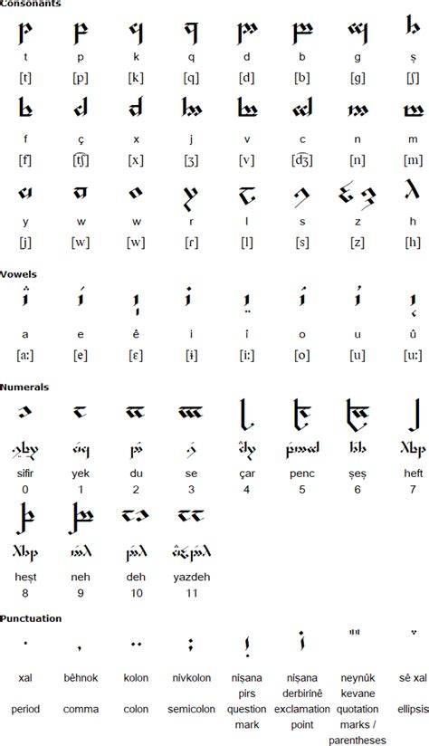 Tengwar alphabet for Kurdish