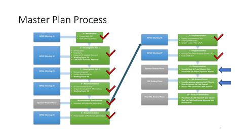 Airport Master Plan | FlyNF.com