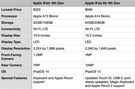 Apple's 2020 iPad vs. iPad Air: What's the Difference?