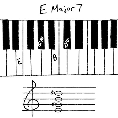 E Major Chords: A Lesson In Form & Theory | Music Maker Gear