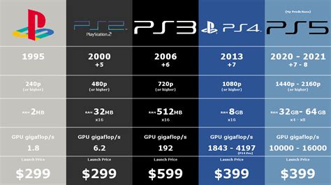 Sony Playstation 5 (PS5) : les spécifications complètes révélées