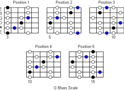 G Blues Scale: Note Information And Scale Diagrams For Guitarists