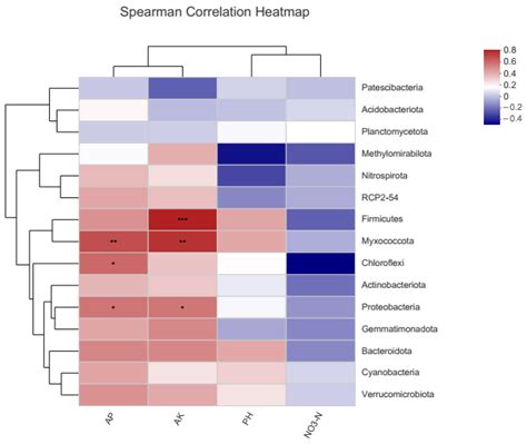 Agronomy | Free Full-Text | Effects on Soil Bacterial Organisms in an ...