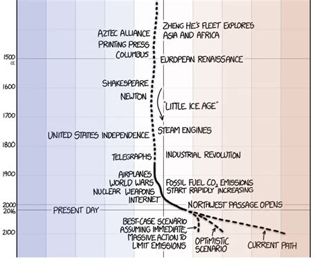 Timeline of the earth’s average temperature since the last Ice Age ...