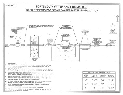 Water Meter Installations | Portsmouth Water & Fire District