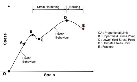 Stress-Strain Curve: Strength of Materials - SMLease Design