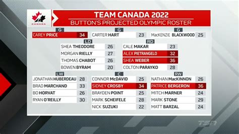 Craig Button's Projected 2022 Canadian Olympic Roster : r/hockey